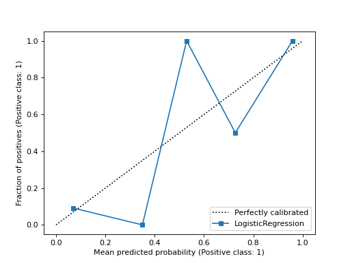 ../../_images/sklearn-calibration-CalibrationDisplay-1.png