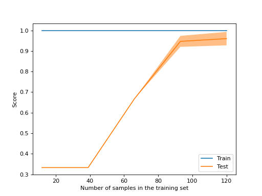 ../../_images/sklearn-model_selection-LearningCurveDisplay-2.png