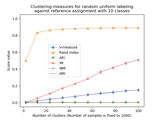 ../_images/sphx_glr_plot_adjusted_for_chance_measures_001.png