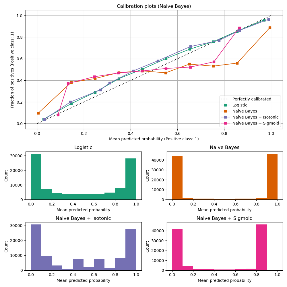 Calibration plots (Naive Bayes), Logistic, Naive Bayes, Naive Bayes + Isotonic, Naive Bayes + Sigmoid