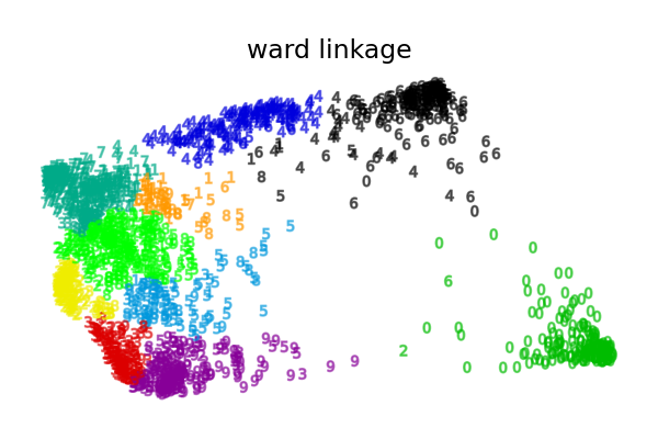 ward linkage