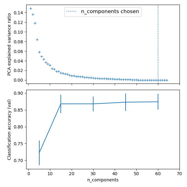 ../../_images/sphx_glr_plot_digits_pipe_001.png