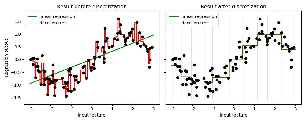 Result before discretization, Result after discretization