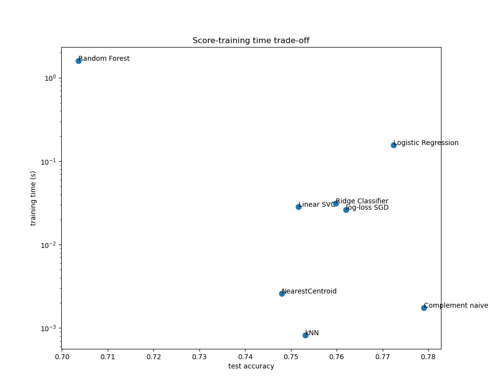 Score-training time trade-off