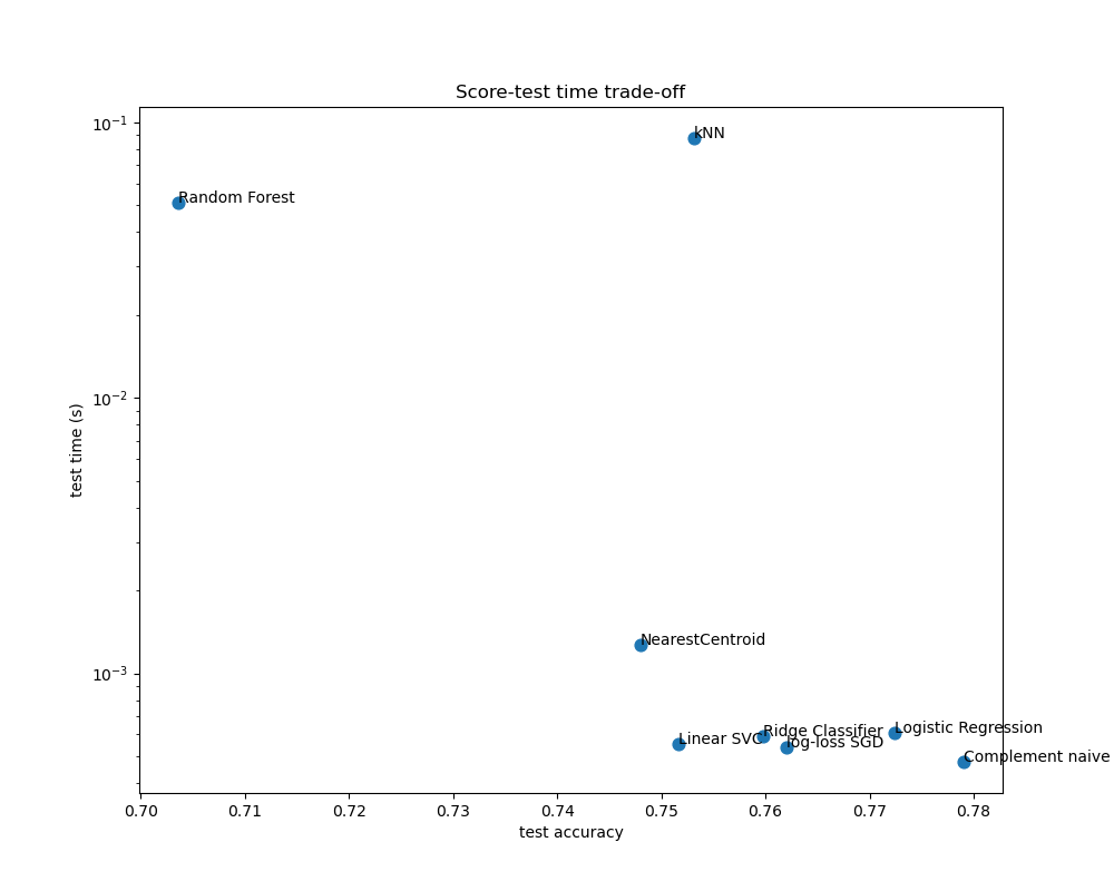 Score-test time trade-off