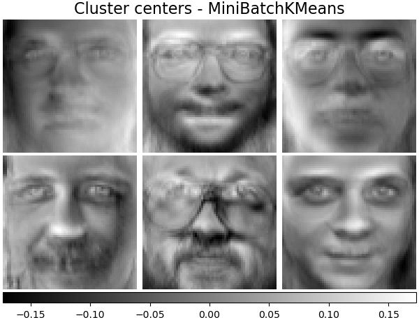 Cluster centers - MiniBatchKMeans