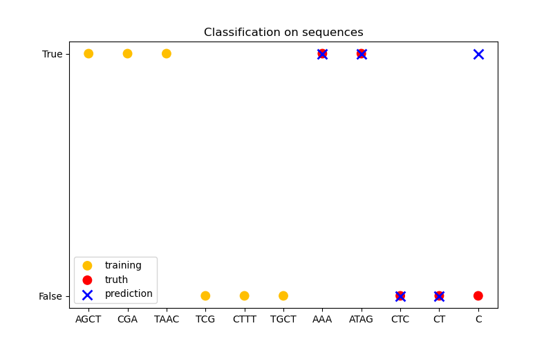 Classification on sequences