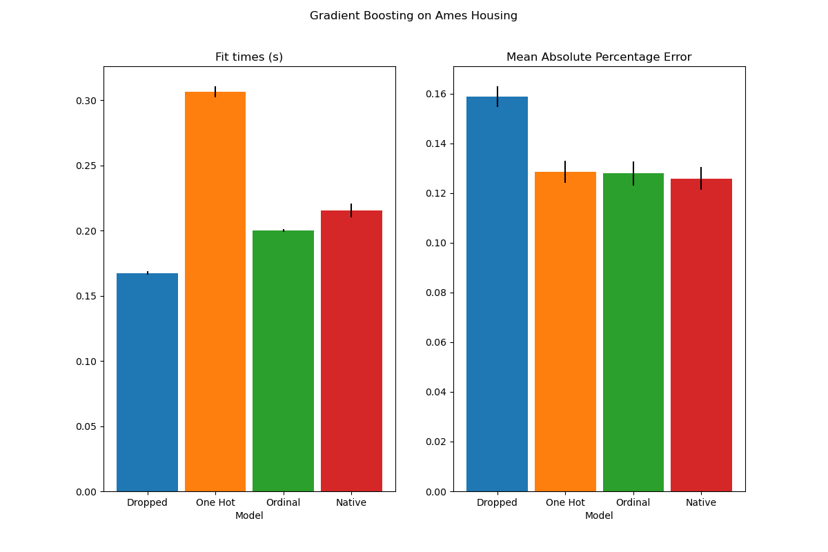 Gradient Boosting on Ames Housing, Fit times (s), Mean Absolute Percentage Error