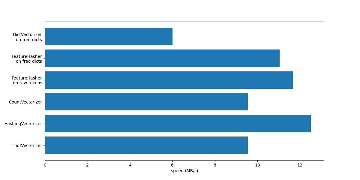 plot hashing vs dict vectorizer