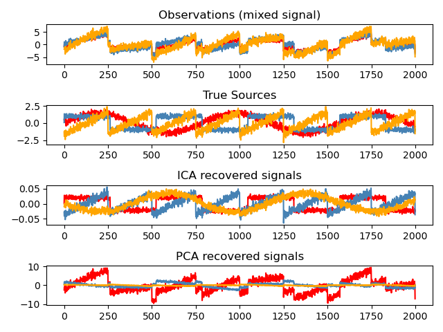 ../../_images/sphx_glr_plot_ica_blind_source_separation_001.png