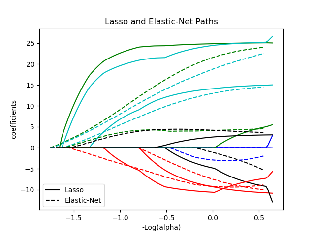 ../_images/sphx_glr_plot_lasso_coordinate_descent_path_001.png