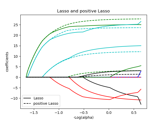 Lasso and positive Lasso