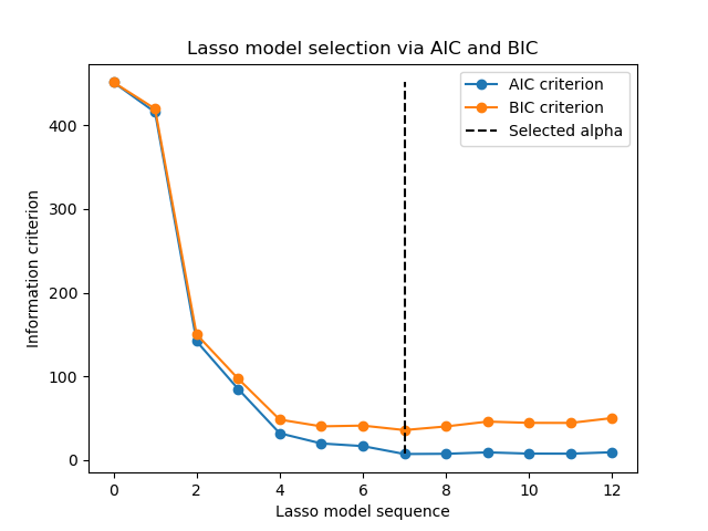 ../_images/sphx_glr_plot_lasso_lars_ic_001.png