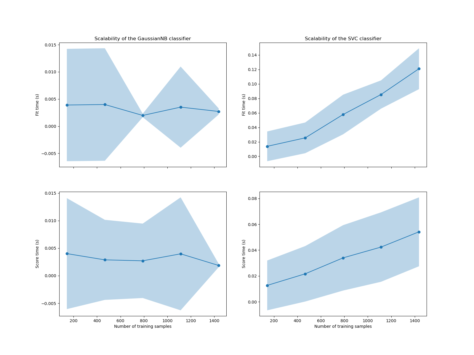 Scalability of the GaussianNB classifier, Scalability of the SVC classifier