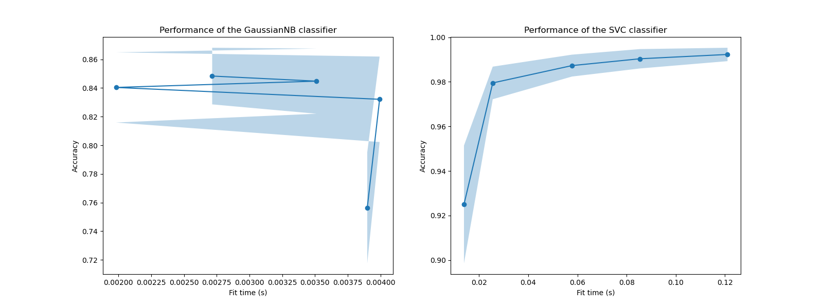 Performance of the GaussianNB classifier, Performance of the SVC classifier