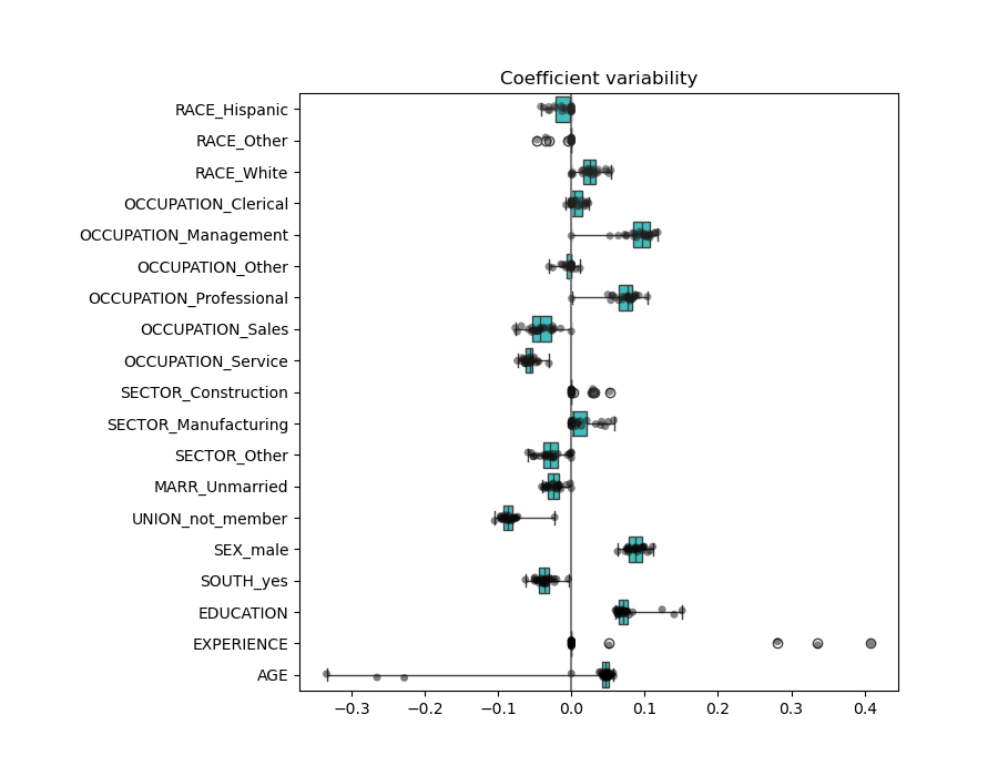 Coefficient variability