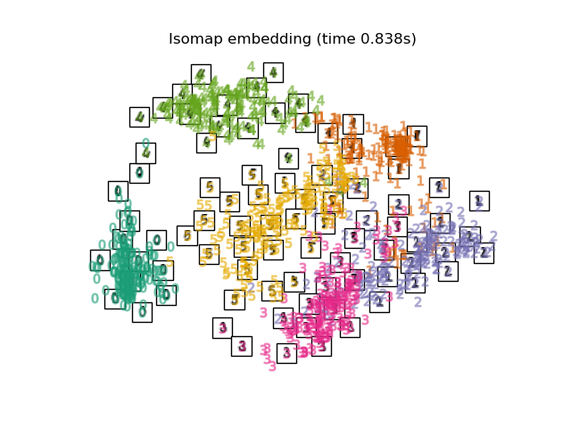 Isomap embedding (time 0.838s)