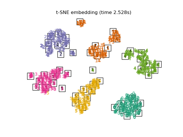 t-SNE embedding (time 2.528s)