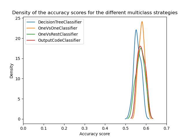 Density of the accuracy scores for the different multiclass strategies