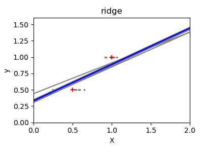 ../../_images/sphx_glr_plot_ols_ridge_variance_002.png