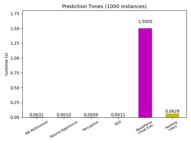 prediction_time