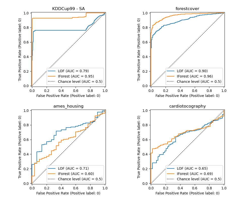 KDDCup99 - SA, forestcover, ames_housing, cardiotocography