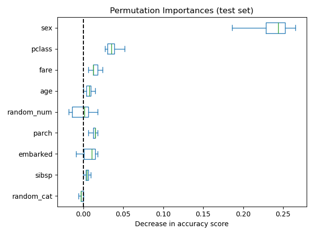 Permutation Importances (test set)