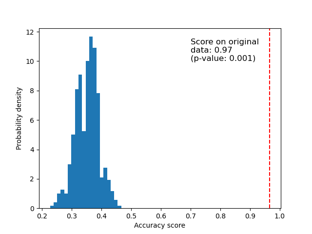 plot permutation tests for classification