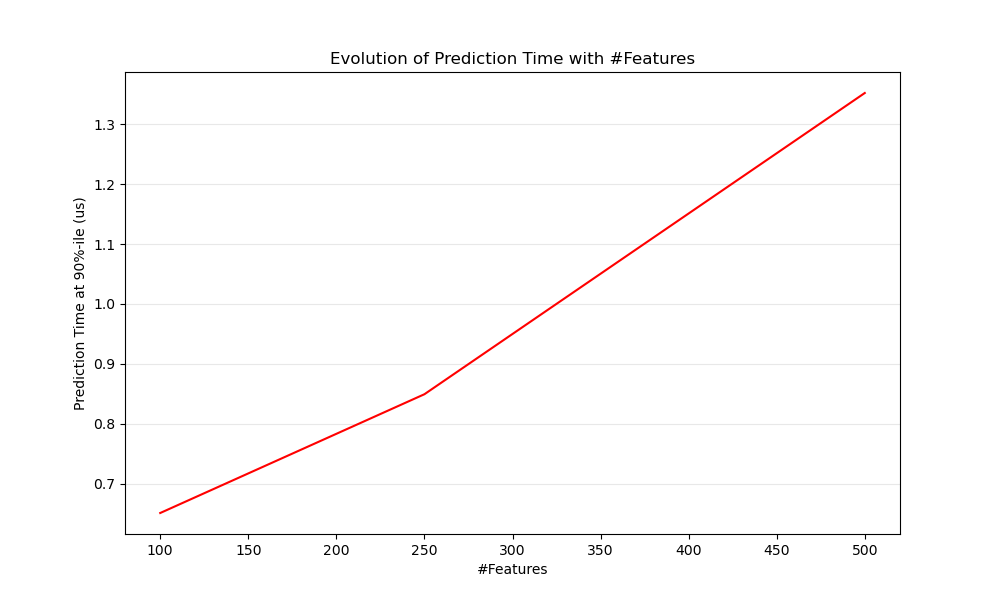 Evolution of Prediction Time with #Features