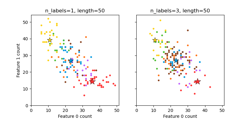 ../_images/sphx_glr_plot_random_multilabel_dataset_001.png