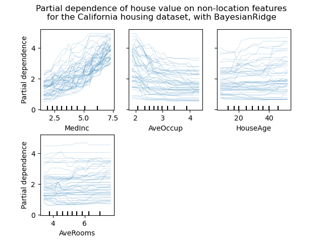 Partial dependence of house value on non-location features for the California housing dataset, with BayesianRidge