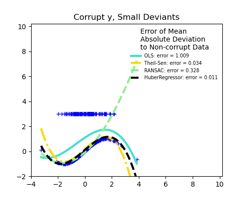 y_outliers