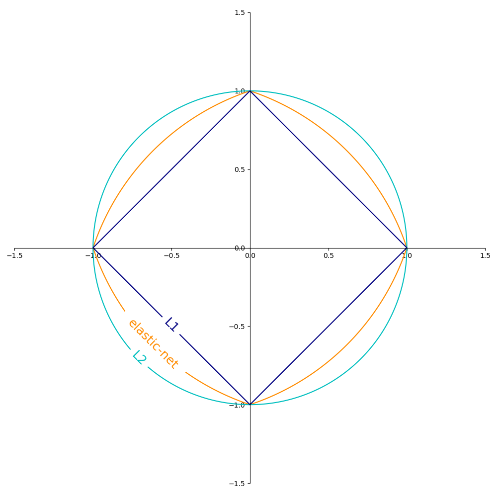 ../_images/sphx_glr_plot_sgd_penalties_001.png