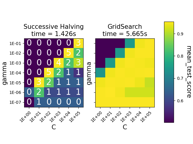 Successive Halving time = 1.426s, GridSearch time = 5.665s